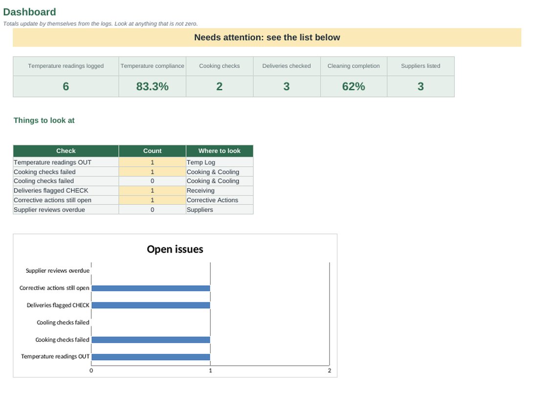 سجلات سلامة الغذاء HACCP (Excel): Dashboard