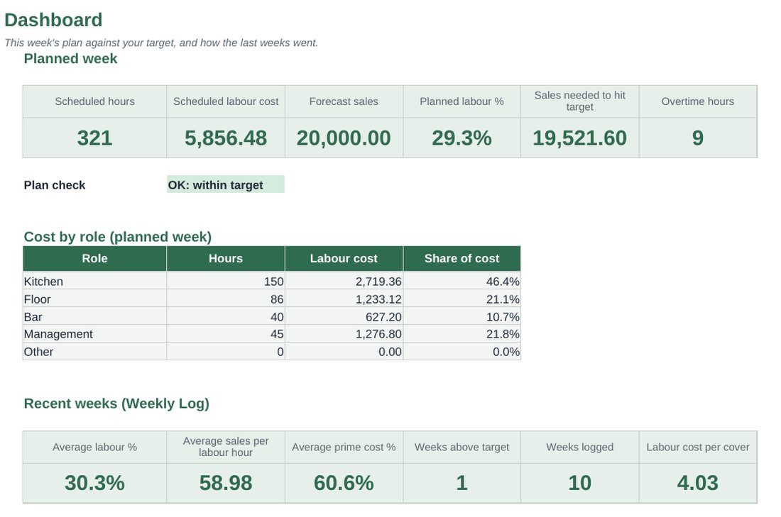 Labour Cost Calculator (Excel): Dashboard
