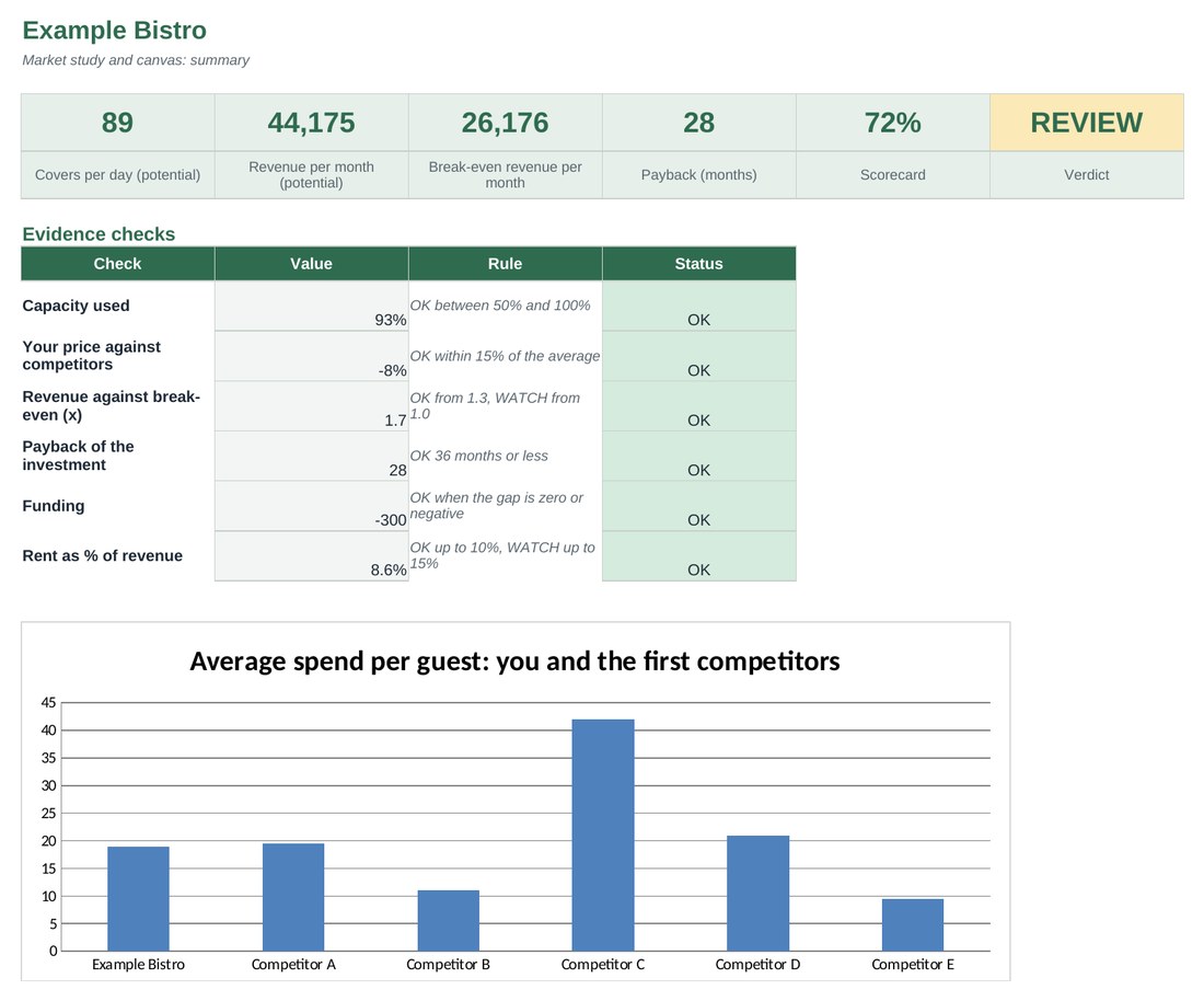 Restaurant Market Study and Canvas (Excel): Dashboard