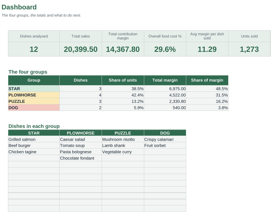 هندسة القائمة (Excel): Dashboard