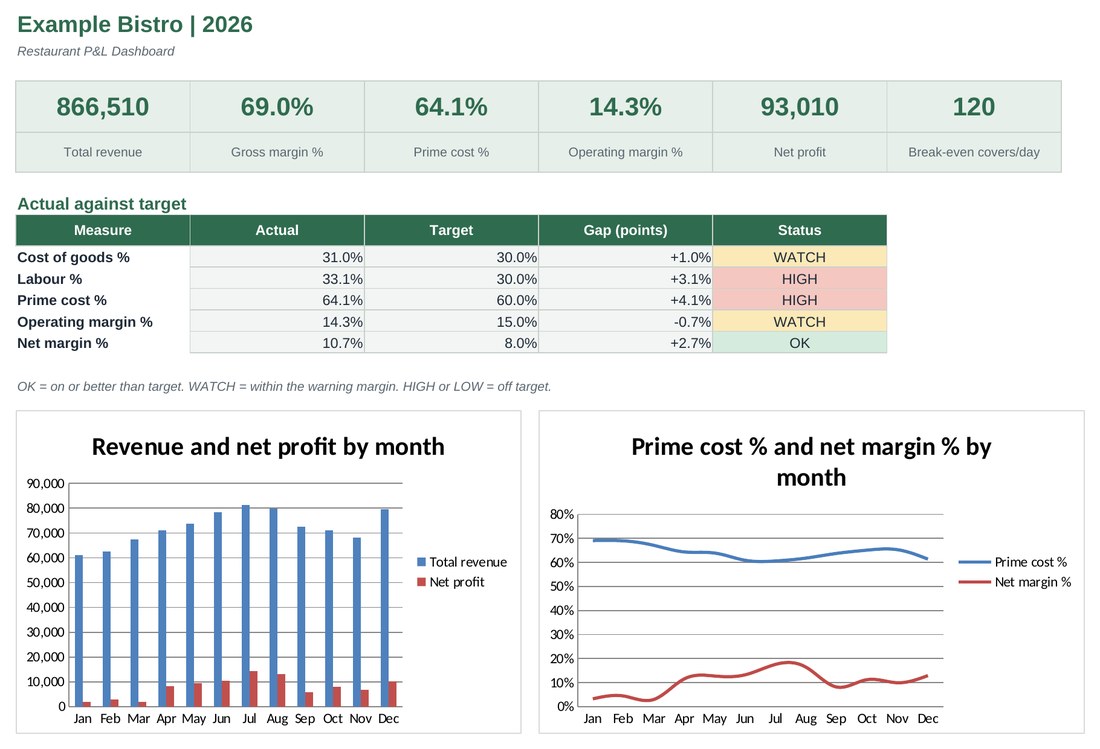 الأرباح والخسائر للمطعم (Excel): Dashboard